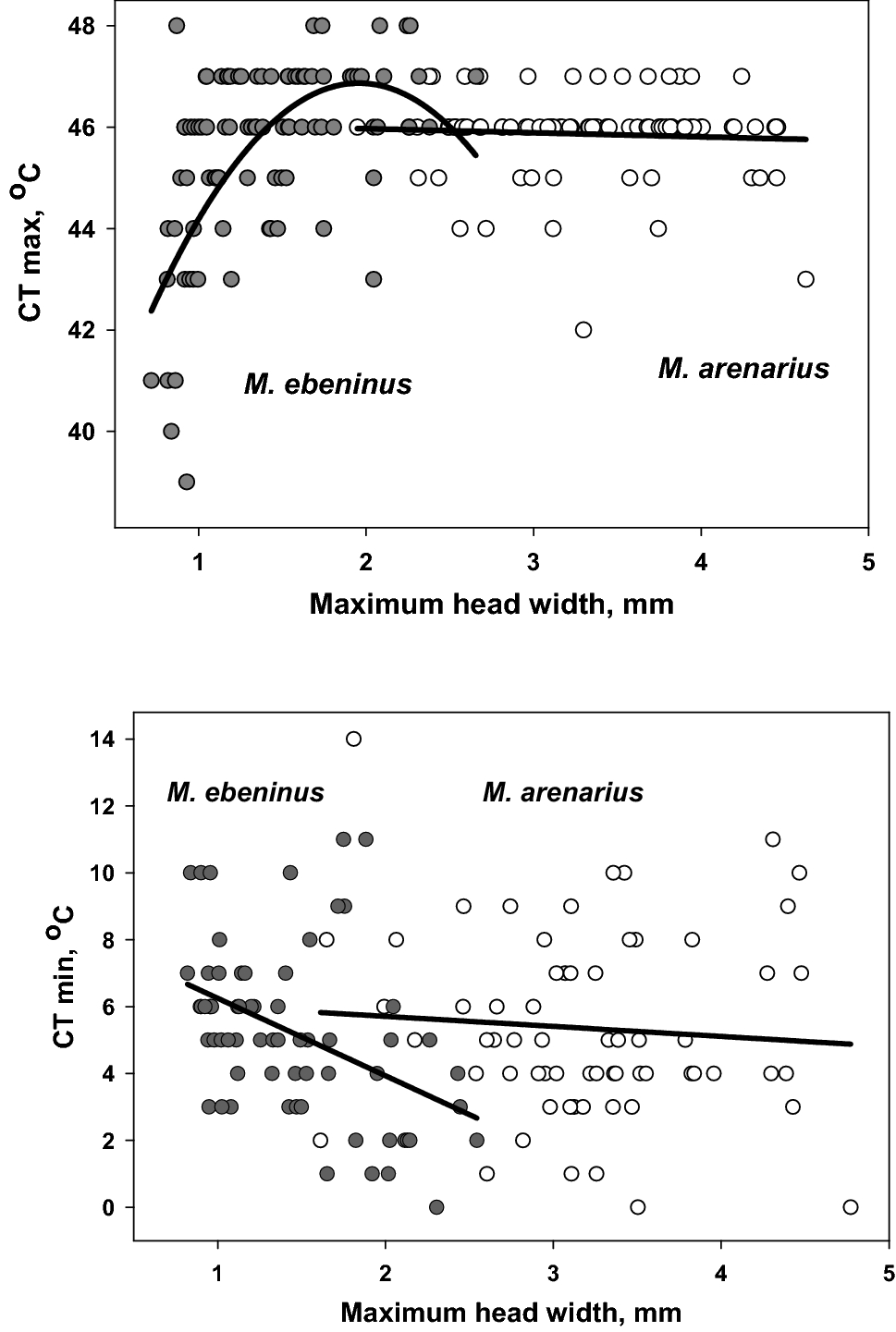 Figure 2 from desert ant thermal limits article